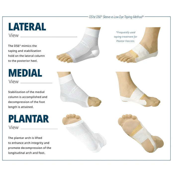 Diagram showing different views of a foot with a white bandage on a white background